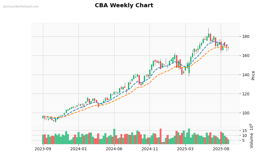 CBA Weekly Chart