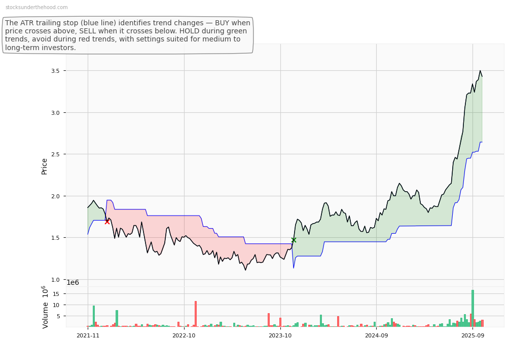 Cobram Estate Olives Limited (CBO) 10-Year Weekly ATR Trailing Stop Price Chart