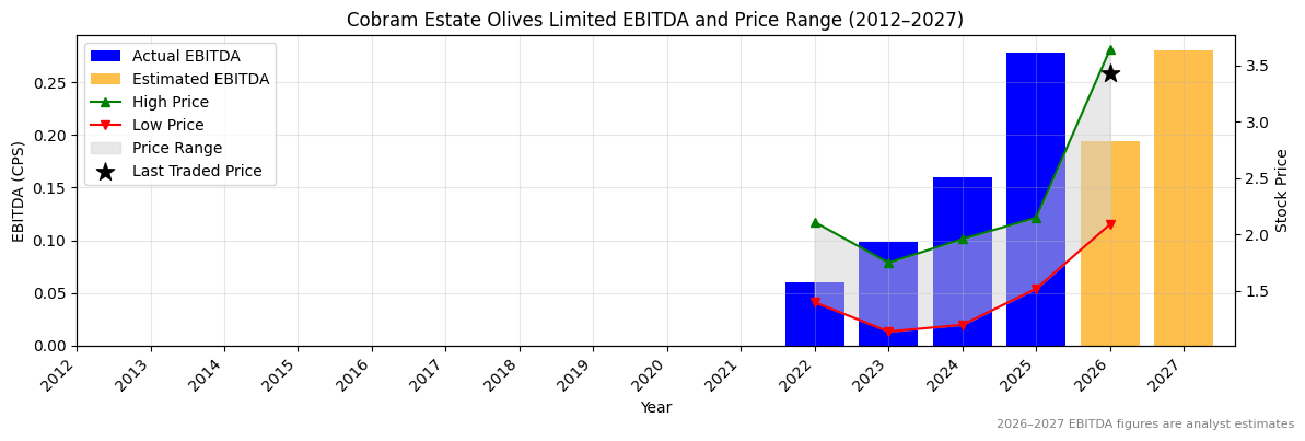 Cobram Estate Olives Limited (CBO) EBITDA Chart 2012–2027