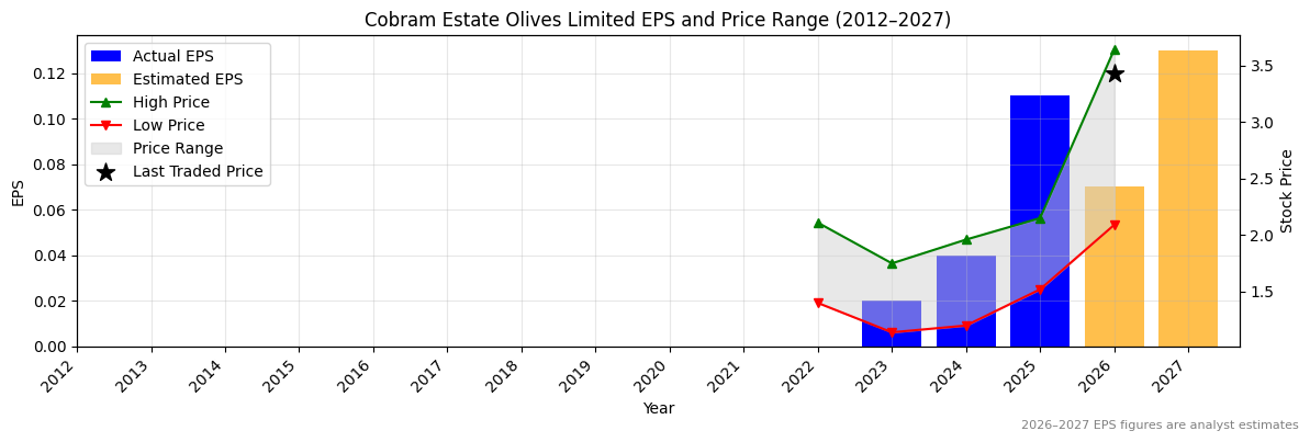 Cobram Estate Olives Limited (CBO) Normalised EPS Chart (2012–2027)