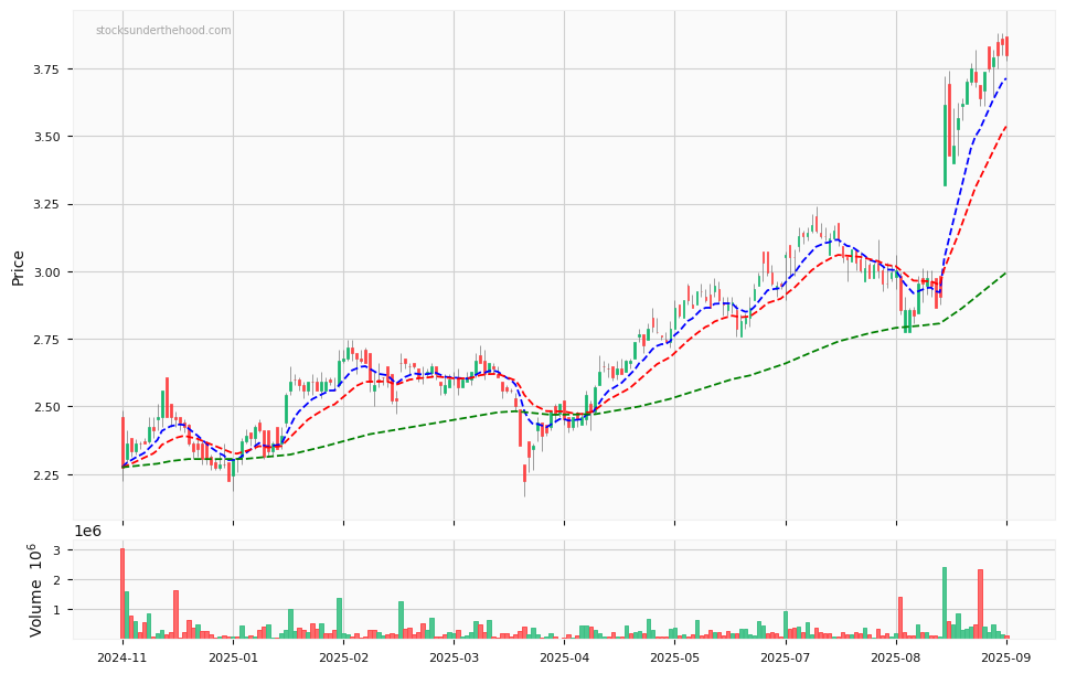 Candle share price chart for Cuscal Limited (CCL) over the past 12 months, accompanied by trading volume bars and 3EMA moving averages.