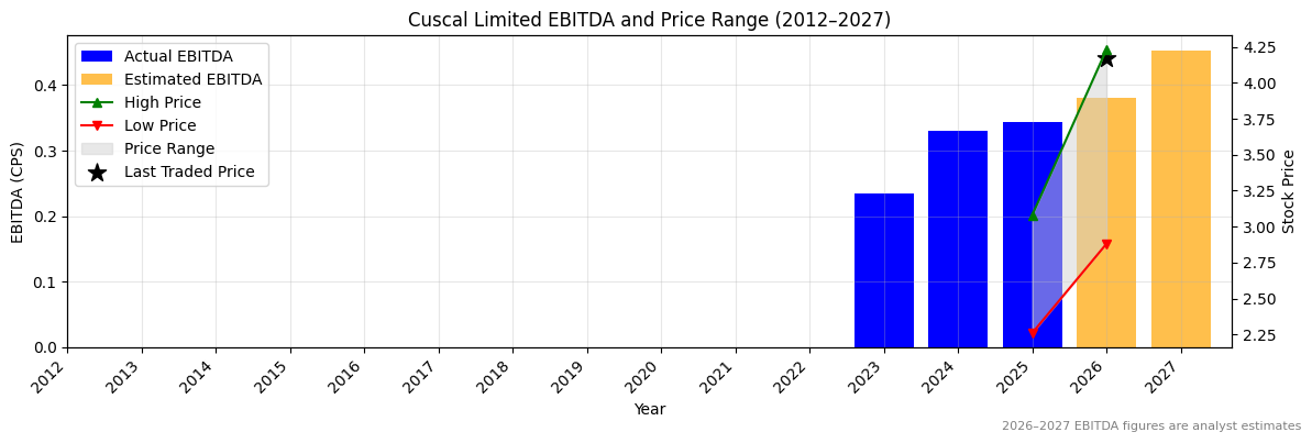 Cuscal Limited (CCL) EBITDA Chart 2012–2027