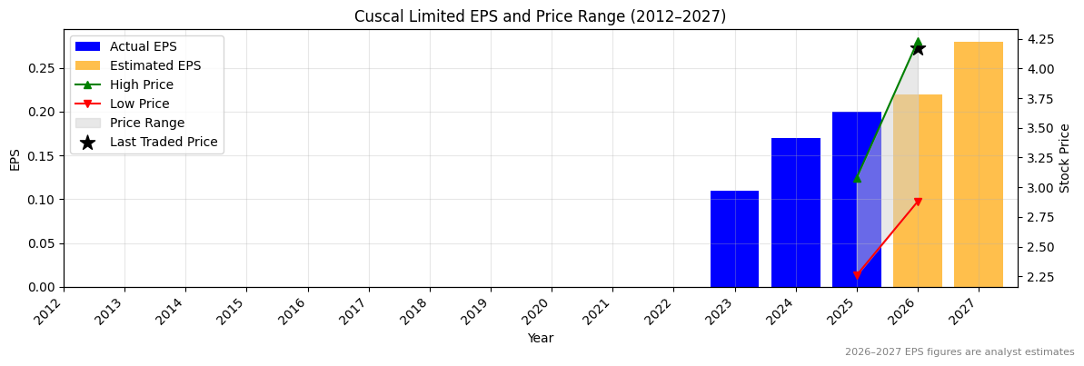 Cuscal Limited (CCL) Normalised EPS Chart (2012–2027)