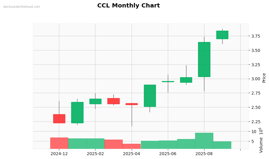 CCL Monthly Chart