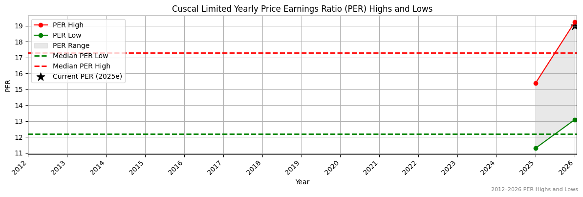 Cuscal Limited (CCL) PER Highs and Lows (2012–2027)