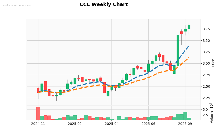 CCL Weekly Chart