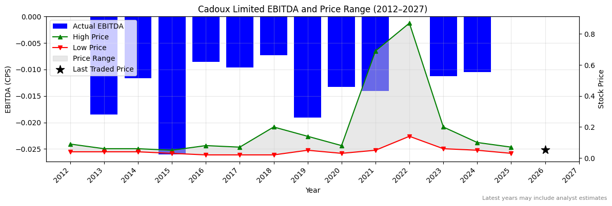 Cadoux Limited (CCM) EBITDA Chart 2012–2027
