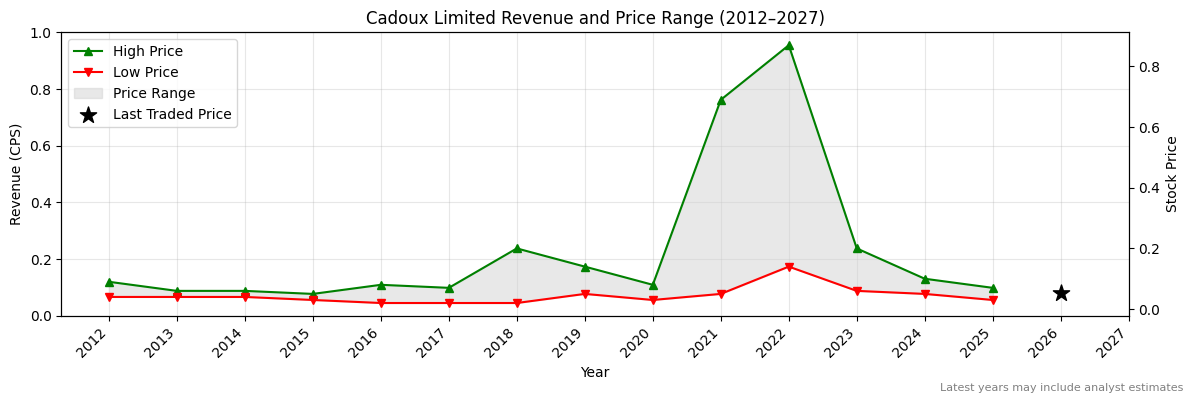 Cadoux Limited (CCM) Revenue Chart 2012–2027
