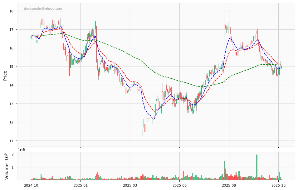Candle share price chart for Credit Corp Group Limited (CCP) over the past 12 months, accompanied by trading volume bars and 3EMA moving averages.