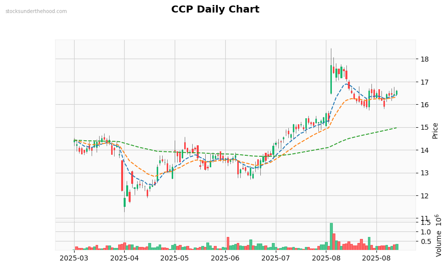 CCP Daily Chart