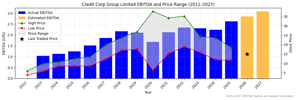 Credit Corp Group Limited (CCP) EBITDA Chart 2012–2027