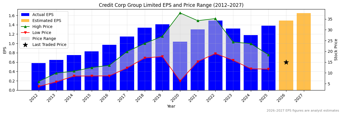 Credit Corp Group Limited (CCP) Normalised EPS Chart (2012–2027)