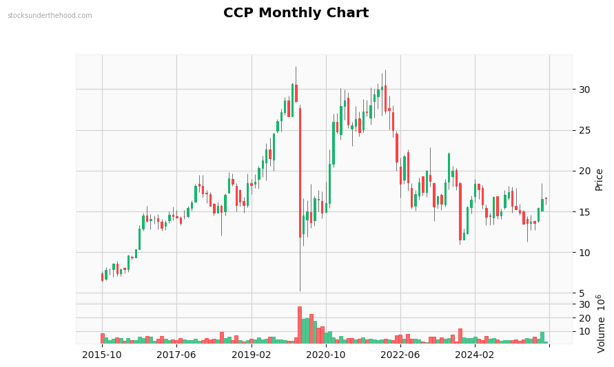 CCP Monthly Chart