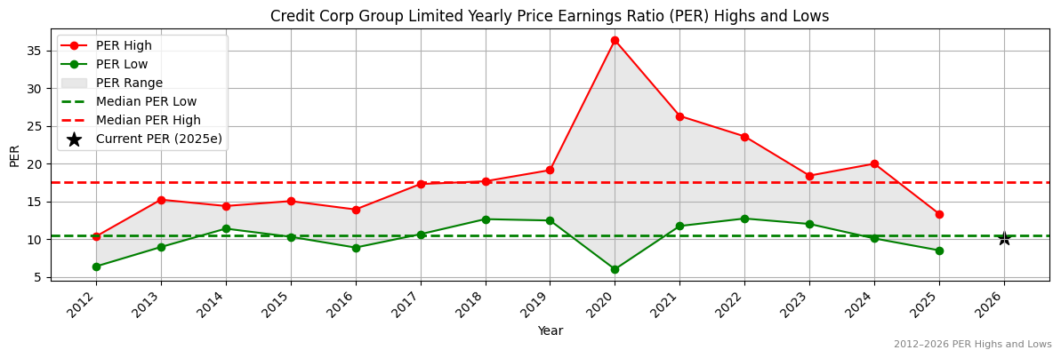 Credit Corp Group Limited (CCP) PER Highs and Lows (2012–2027)