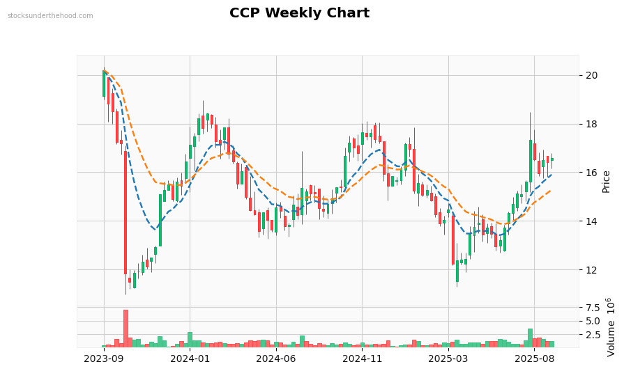 CCP Weekly Chart