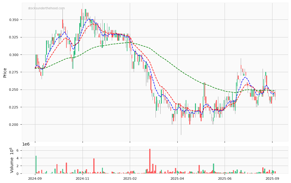Candle share price chart for Credit Clear Limited (CCR) over the past 12 months, accompanied by trading volume bars and 3EMA moving averages.