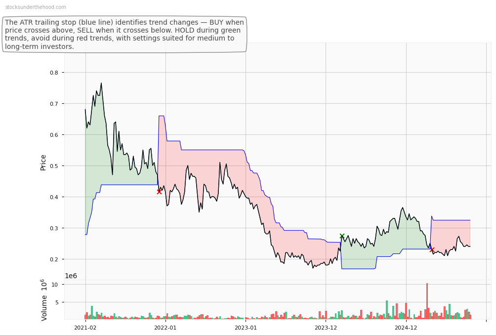 Credit Corp Group Limited (ASX:CCR) 10-Year Weekly ATR Trailing Stop Price Chart