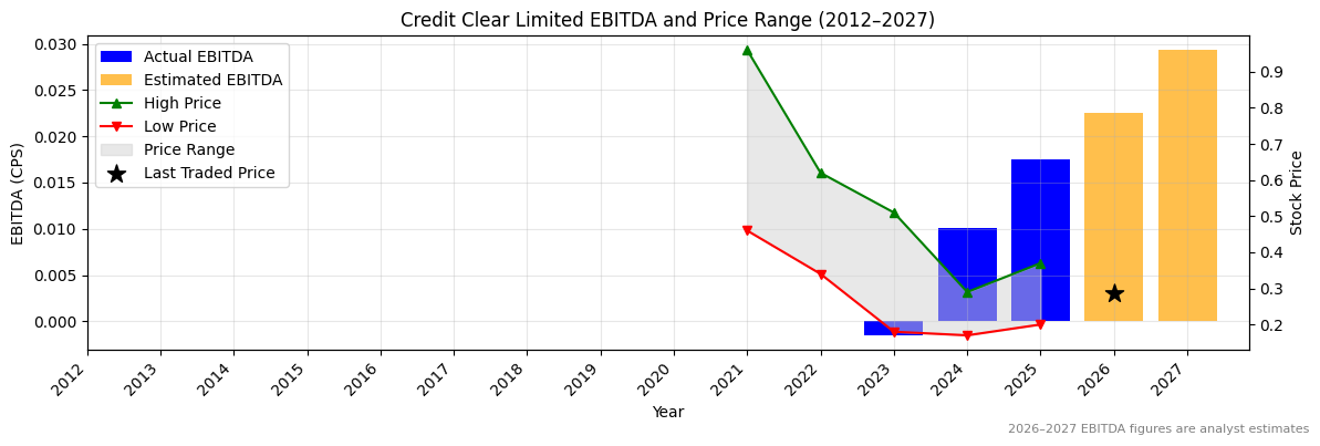 Credit Clear Limited (CCR) EBITDA Chart 2012–2027