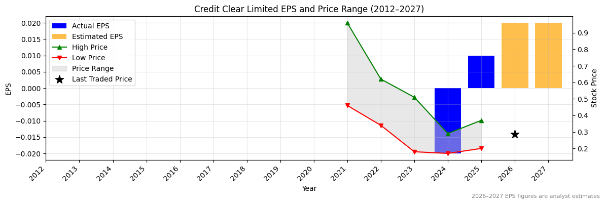 Credit Clear Limited (CCR) Normalised EPS Chart (2012–2027)