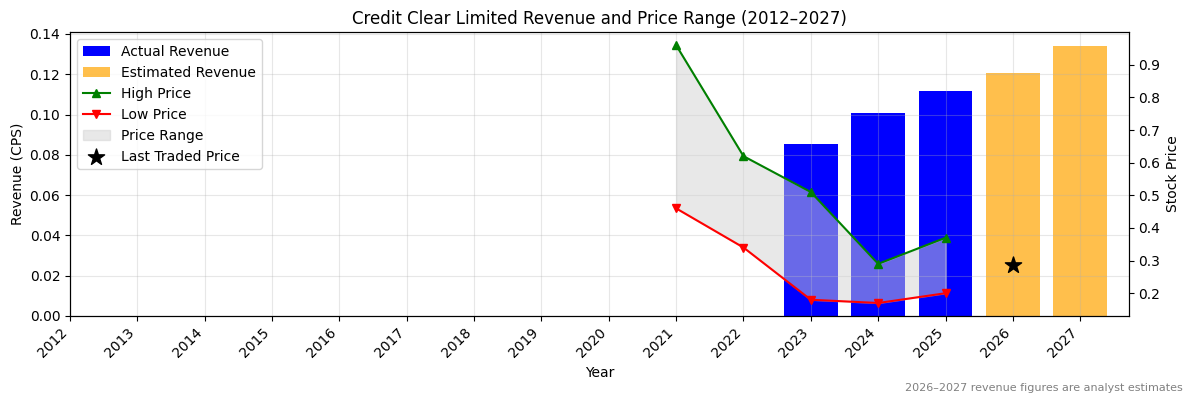 Credit Clear Limited (CCR) Revenue Chart 2012–2027