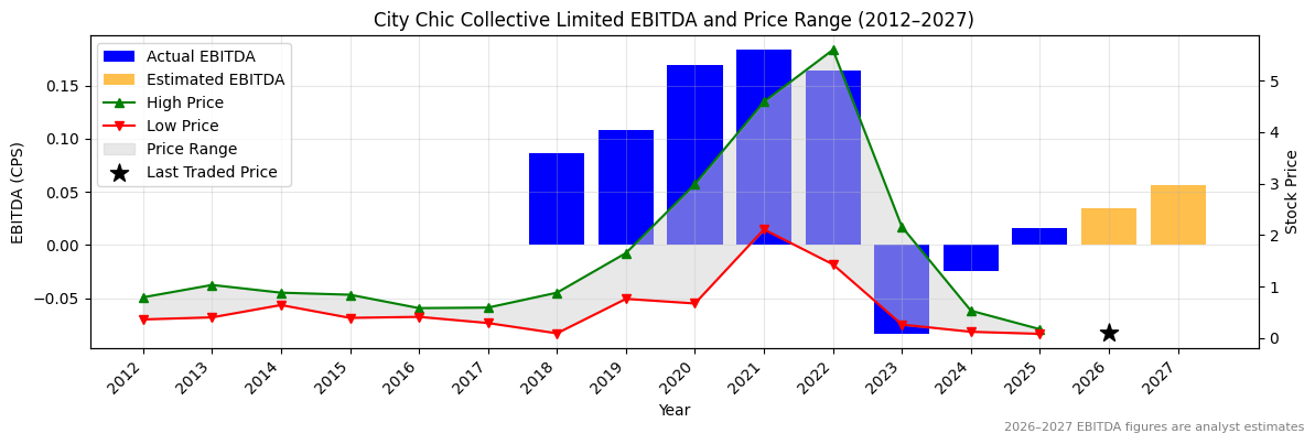 City Chic Collective Limited (CCX) EBITDA Chart 2012–2027