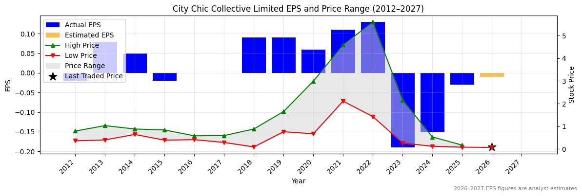 City Chic Collective Limited (CCX) Normalised EPS Chart (2012–2027)