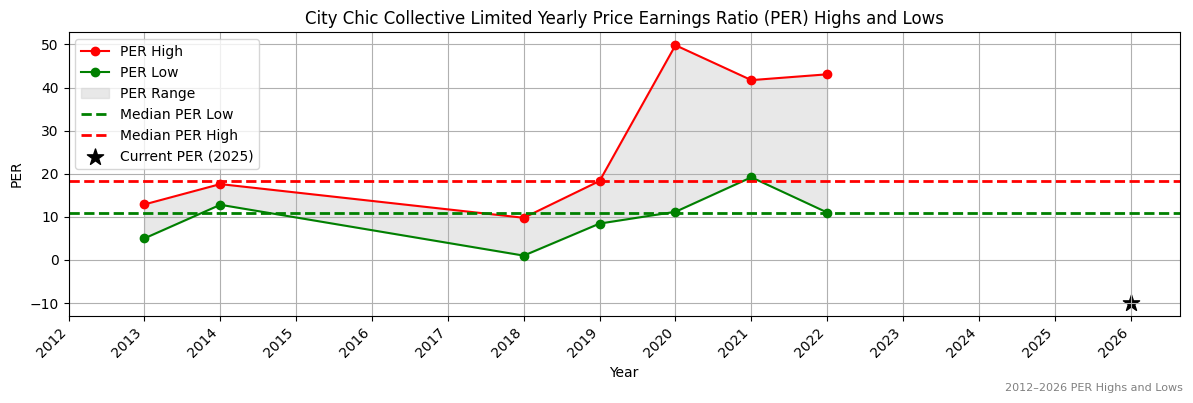 City Chic Collective Limited (CCX) PER Highs and Lows (2012–2027)