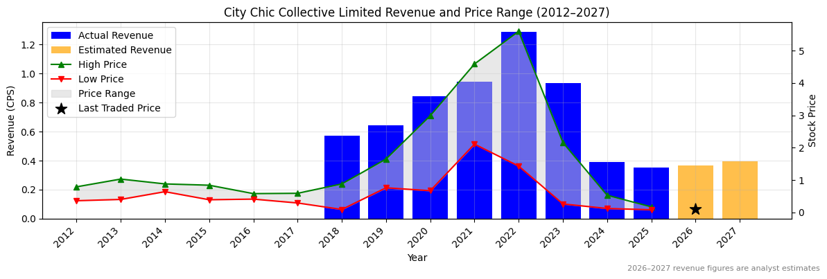 City Chic Collective Limited (CCX) Revenue Chart 2012–2027