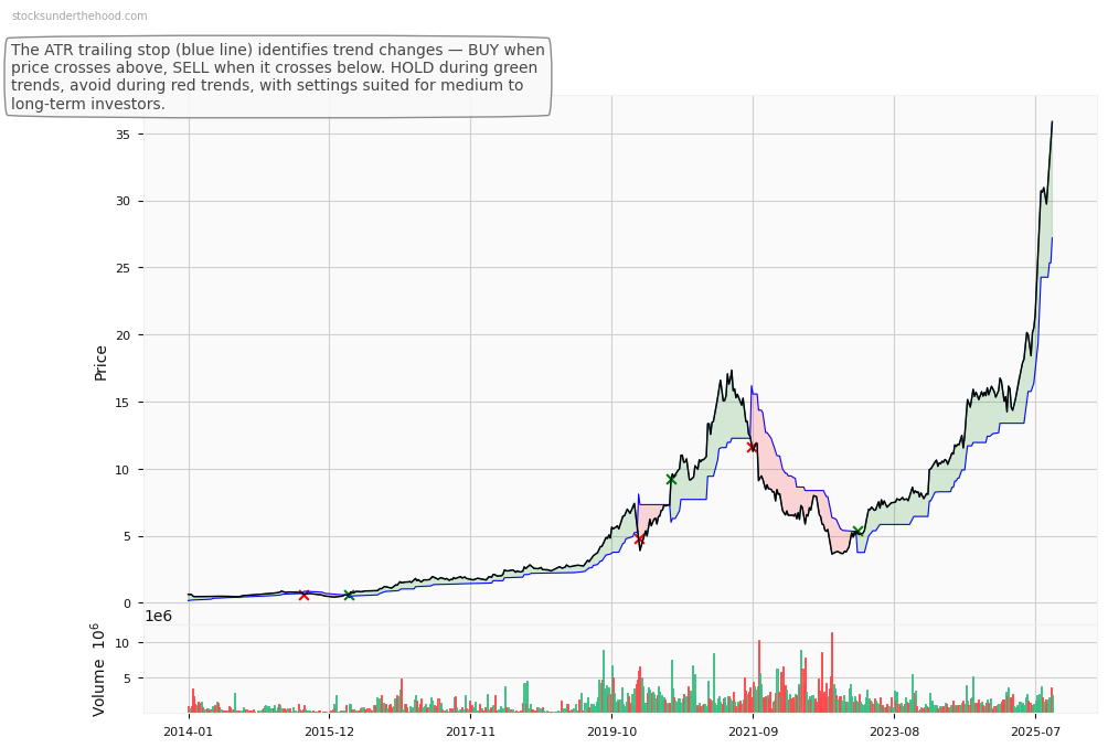 Codan Limited (CDA) 10-Year Weekly ATR Trailing Stop Price Chart