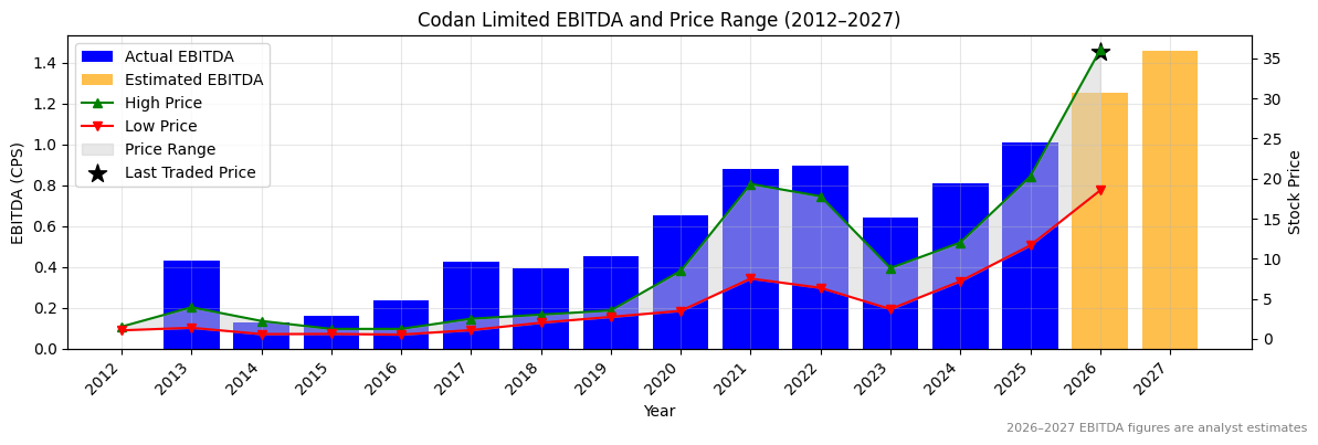 Codan Limited (CDA) EBITDA Chart 2012–2027