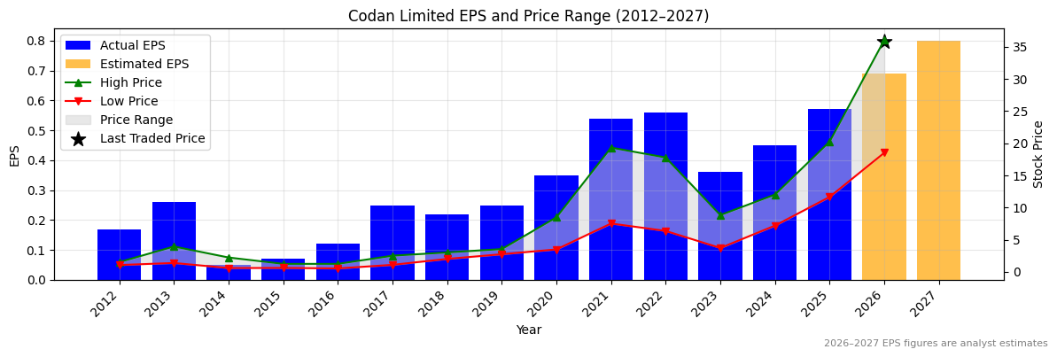 Codan Limited (CDA) Normalised EPS Chart (2012–2027)