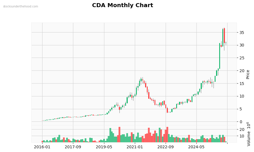 CDA Monthly Chart