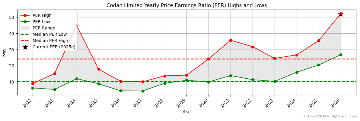 Codan Limited (CDA) PER Highs and Lows (2012–2027)