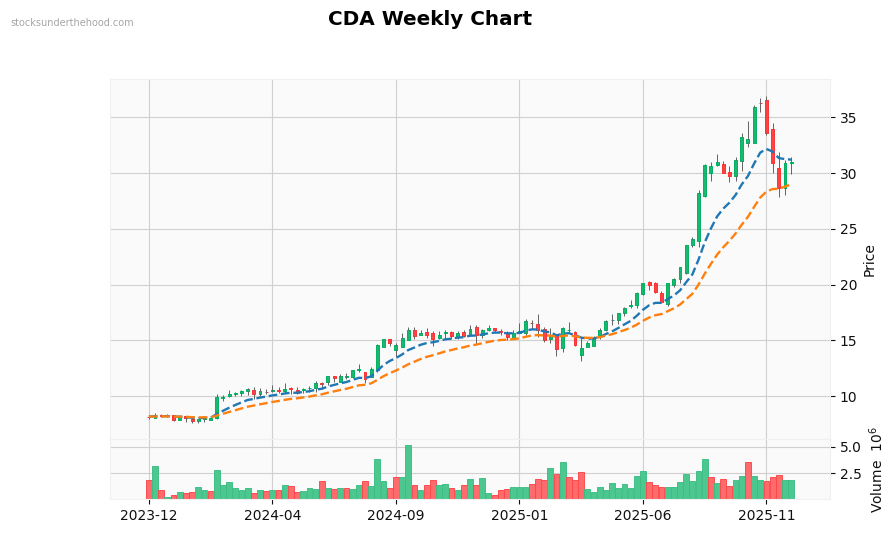 CDA Weekly Chart