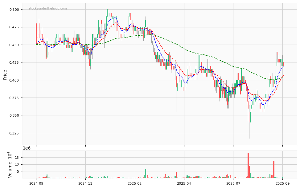 Candle share price chart for Coast Entertainment Holdings Limited (CEH) over the past 12 months, accompanied by trading volume bars and 3EMA moving averages.