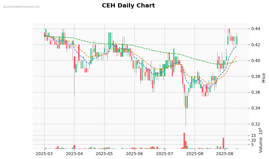 CEH Daily Chart