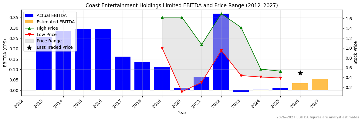 Coast Entertainment Holdings Limited (CEH) EBITDA Chart 2012–2027