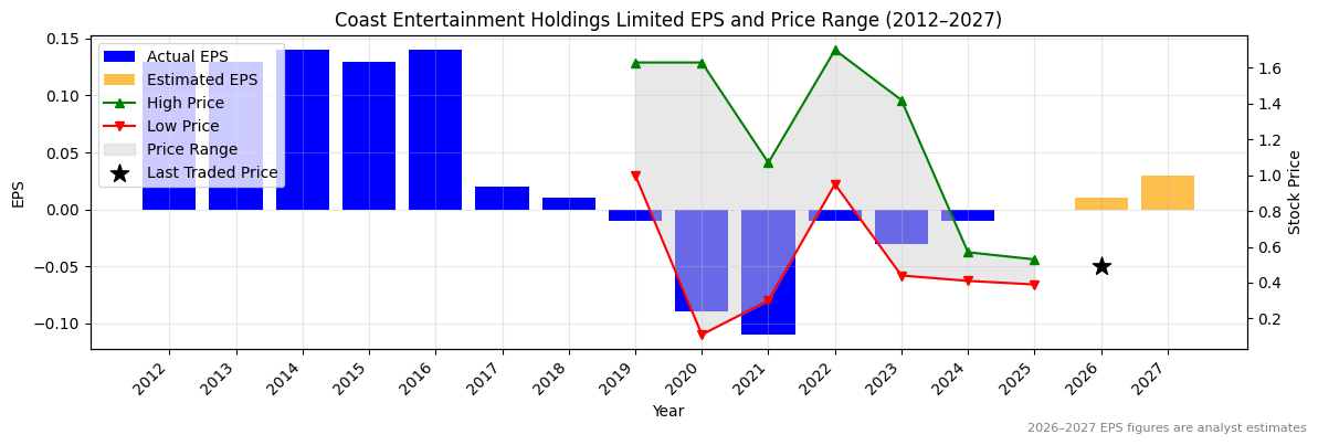 Coast Entertainment Holdings Limited (CEH) Normalised EPS Chart (2012–2027)