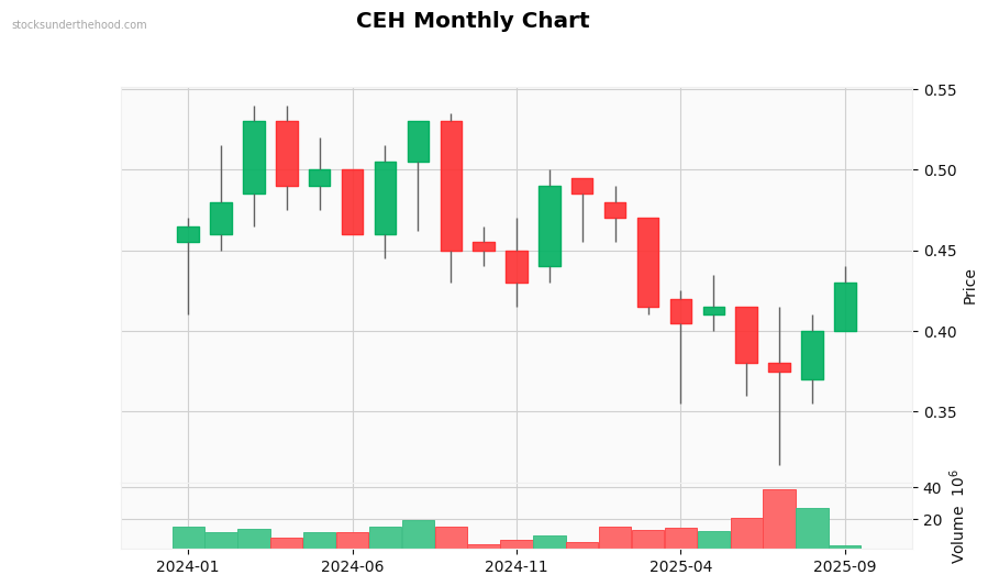 CEH Monthly Chart