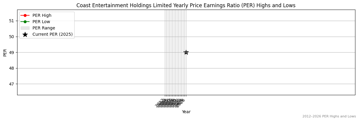 Coast Entertainment Holdings Limited (CEH) PER Highs and Lows (2012–2027)