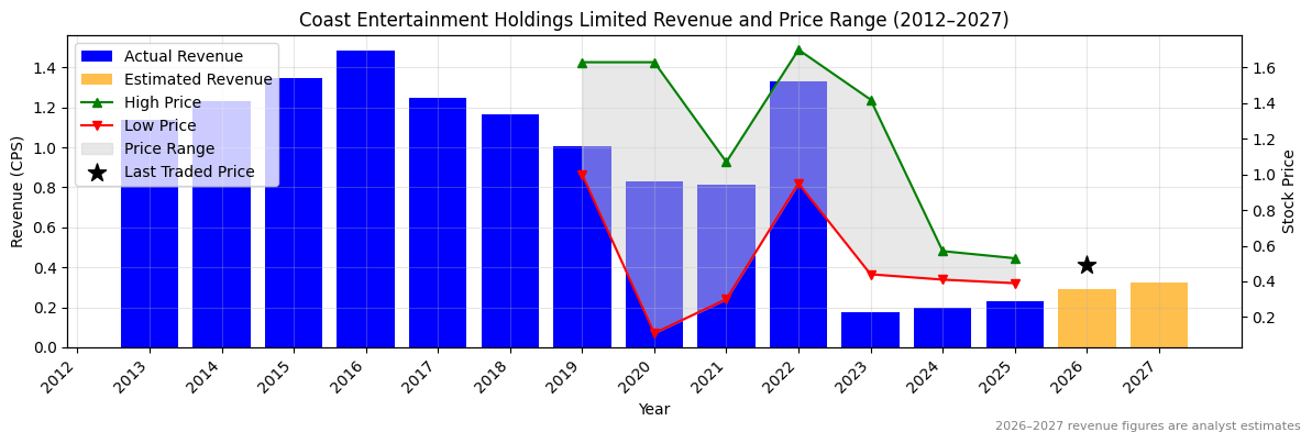 Coast Entertainment Holdings Limited (CEH) Revenue Chart 2012–2027