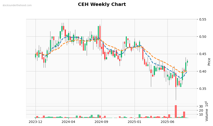 CEH Weekly Chart