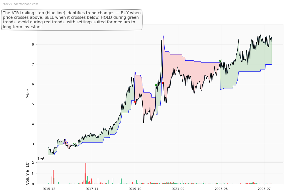 Contact Energy Limited (CEN) 10-Year Weekly ATR Trailing Stop Price Chart