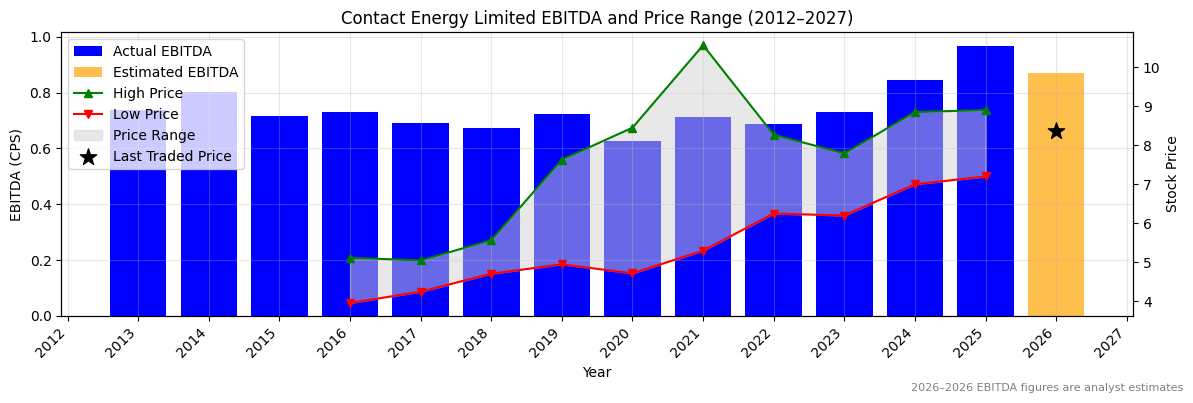 Contact Energy Limited (CEN) EBITDA Chart 2012–2027