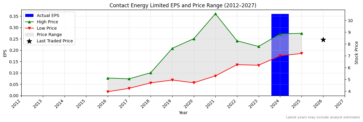 Contact Energy Limited (CEN) Normalised EPS Chart (2012–2027)