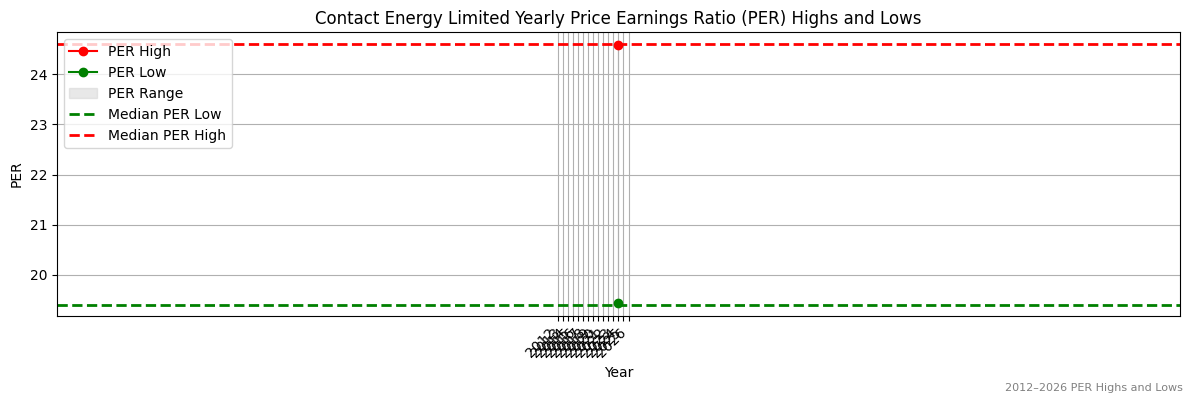 Contact Energy Limited (CEN) PER Highs and Lows (2012–2027)
