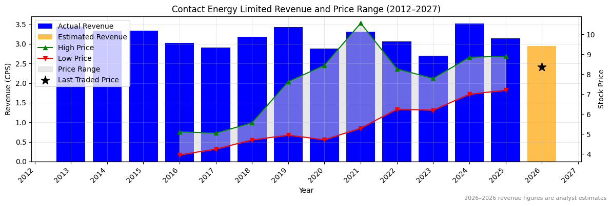 Contact Energy Limited (CEN) Revenue Chart 2012–2027