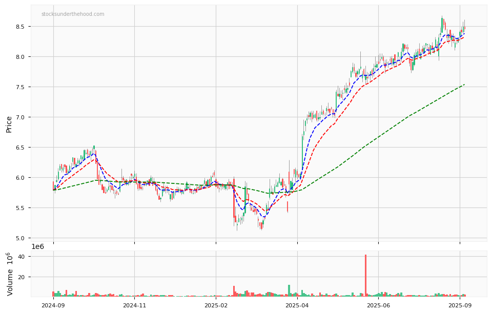 Candle share price chart for Challenger Limited (CGF) over the past 12 months, accompanied by trading volume bars and 3EMA moving averages.