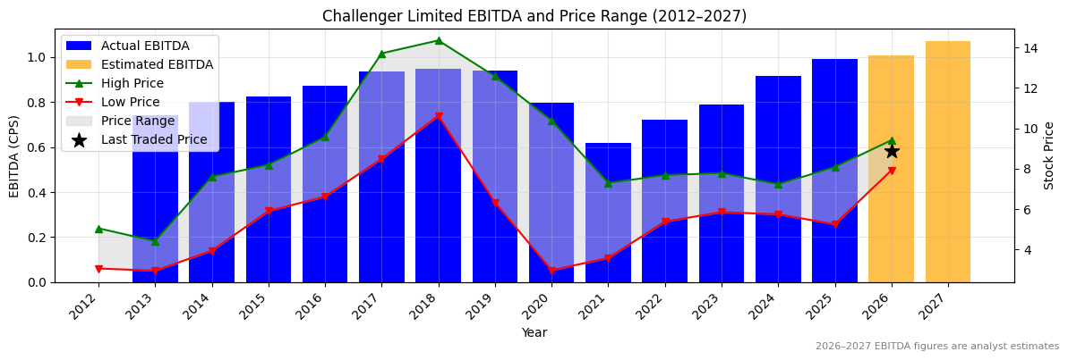 Challenger Limited (CGF) EBITDA Chart 2012–2027