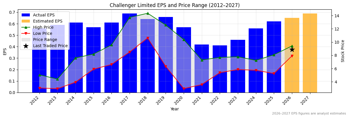 Challenger Limited (CGF) Normalised EPS Chart (2012–2027)